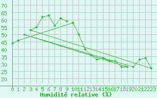 Courbe de l'humidit relative pour Avila - La Colilla (Esp)