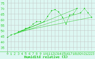 Courbe de l'humidit relative pour Ile Rousse (2B)