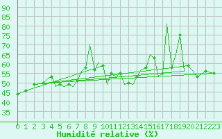 Courbe de l'humidit relative pour Guernesey (UK)