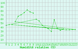 Courbe de l'humidit relative pour Robbia