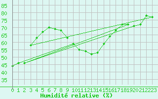 Courbe de l'humidit relative pour Carlsfeld