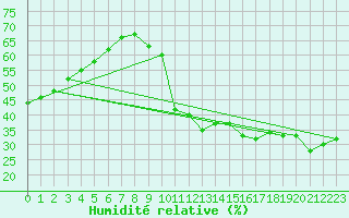 Courbe de l'humidit relative pour Agde (34)