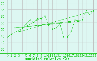 Courbe de l'humidit relative pour Alpe-d'Huez (38)