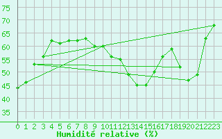 Courbe de l'humidit relative pour Brion (38)