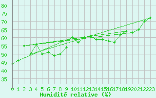 Courbe de l'humidit relative pour Schmittenhoehe