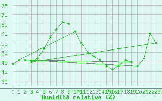 Courbe de l'humidit relative pour Charleroi (Be)