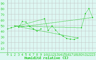 Courbe de l'humidit relative pour Calamocha