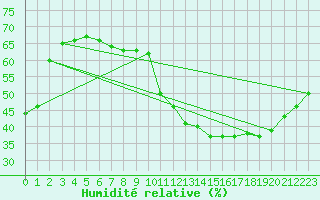 Courbe de l'humidit relative pour Villacoublay (78)