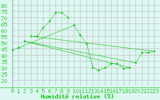 Courbe de l'humidit relative pour Saint-Vrand (69)