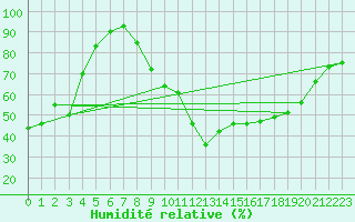 Courbe de l'humidit relative pour Cassis (13)
