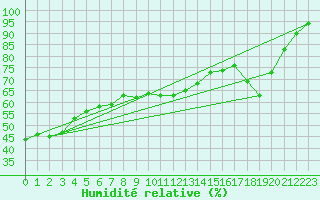 Courbe de l'humidit relative pour Agde (34)