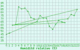 Courbe de l'humidit relative pour Solenzara - Base arienne (2B)