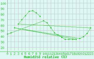 Courbe de l'humidit relative pour Assesse (Be)
