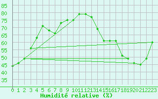 Courbe de l'humidit relative pour Chrome Island