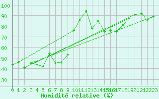 Courbe de l'humidit relative pour Talarn