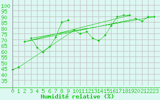 Courbe de l'humidit relative pour La Brvine (Sw)