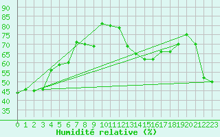 Courbe de l'humidit relative pour Berens River CS , Man.