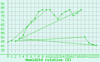Courbe de l'humidit relative pour Bologna
