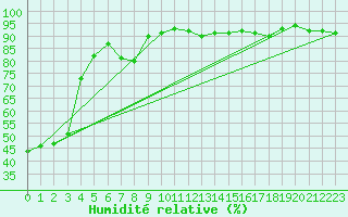 Courbe de l'humidit relative pour Vichy (03)