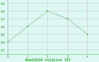 Courbe de l'humidit relative pour Tromso