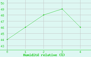 Courbe de l'humidit relative pour Ritsem