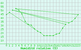 Courbe de l'humidit relative pour Turaif