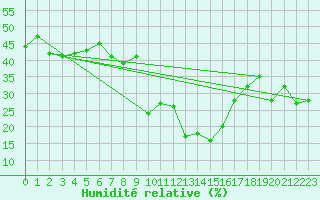 Courbe de l'humidit relative pour Santa Maria, Val Mestair