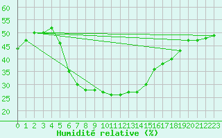 Courbe de l'humidit relative pour Banatski Karlovac