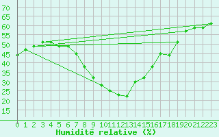 Courbe de l'humidit relative pour Tortosa