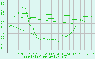 Courbe de l'humidit relative pour Lublin Radawiec