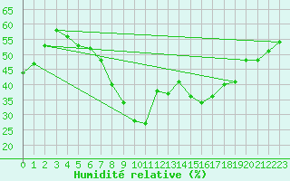 Courbe de l'humidit relative pour Tlemcen Zenata