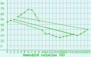Courbe de l'humidit relative pour Valladolid