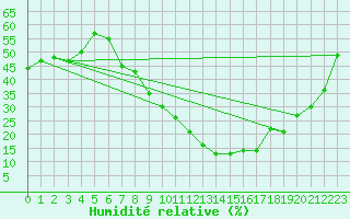 Courbe de l'humidit relative pour Jendouba