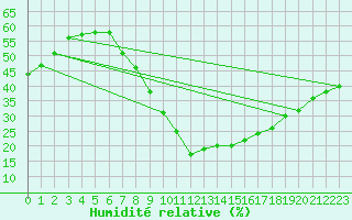 Courbe de l'humidit relative pour Yecla