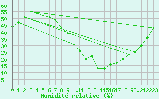 Courbe de l'humidit relative pour Embrun (05)