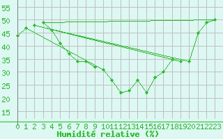 Courbe de l'humidit relative pour Stora Spaansberget
