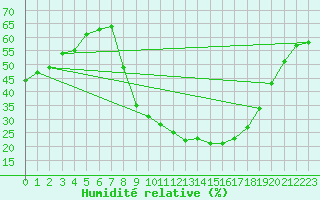 Courbe de l'humidit relative pour Yecla