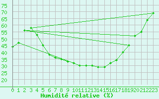 Courbe de l'humidit relative pour Honefoss Hoyby