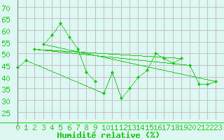Courbe de l'humidit relative pour Pitztaler Gletscher