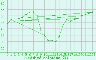 Courbe de l'humidit relative pour Les Marecottes