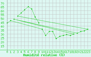 Courbe de l'humidit relative pour Taradeau (83)