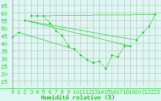 Courbe de l'humidit relative pour Ponferrada