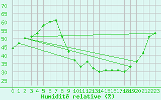 Courbe de l'humidit relative pour Perpignan (66)