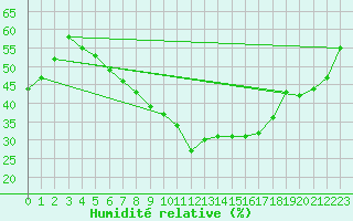 Courbe de l'humidit relative pour Szeged