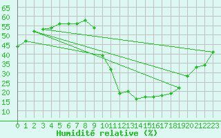 Courbe de l'humidit relative pour Eygliers (05)