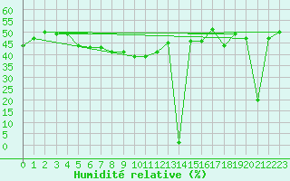Courbe de l'humidit relative pour Aizenay (85)