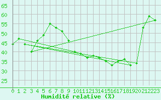 Courbe de l'humidit relative pour Lyon - Saint-Exupry (69)