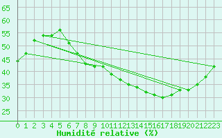 Courbe de l'humidit relative pour Mrida