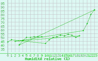 Courbe de l'humidit relative pour Piz Martegnas