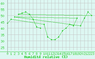 Courbe de l'humidit relative pour Calanda